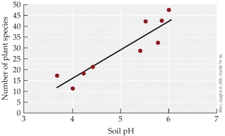 <strong>Refer to the figure. Soil with a pH of 5 would be hypothesized to have _______ plant species.</strong> A) 10 B) 25 C) 30 D) 42