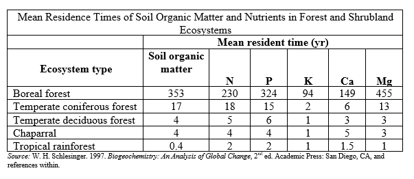 <strong>Refer to the table. In a series of experiments, a researcher repeatedly measures the mean resident time for phosphate to be approximately 6 years. What ecosystem type is the researcher studying?</strong> A) Tropical rainforest B) Temperate coniferous forest C) Boreal forest D) Temperate deciduous forest