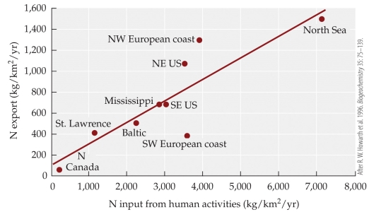 <strong>Refer to the figure. A river with 5,000 kg/km<sup>2</sup>/yr of nitrogen input from human activities would be expected to export _______ kg/km<sup>2</sup> of nitrogen per year.</strong> A) 500 B) 800 C) 1,150 D) 1,500