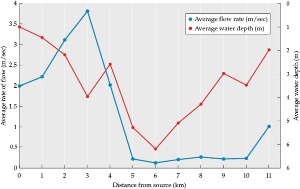 Refer to the figure. Figure 1 You are studying a river in its natural state, unaffected by human activities. Your data are graphed in Figure 1. You began collecting data at the source of the river (0 km on the figure) and continued to sample the river every 1 km. - Use your knowledge of nutrient cycles to answer the following questions: a) Why is the nutrient cycle in a lake depicted as a circular cycle, while in a river it is depicted as a spiral? b) In general, when would you expect the structure of the nutrient cycle of a river to most closely resemble that of a lake? In the case of your data, which location in the river most closely fits the conditions seen in a lake?