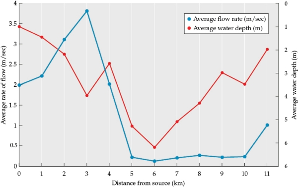 Refer to the figure. Figure 1 You are studying a river in its natural state, unaffected by human activities. Your data are graphed in Figure 1. You began collecting data at the source of the river (0 km on the figure) and continued to sample the river every 1 km. -What type of succession would you expect to see in this high cation exchange capacity area, and why? How would the rate of soil formation and succession differ from what you would expect in a terrestrial area disturbed by a lava flow?