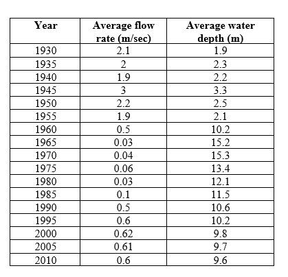 Refer to the table and the figure. Table 1 Figure 2 You are studying a river that has been dammed to form a reservoir. You have compiled data collected on this system over time (Table 1 and Figure 2). -Use your knowledge of nutrient cycles in aquatic systems and the data in Table 1 and Figure 2 to report summary data for this new system. a) Between which two sample years did dam construction begin? How did you deduce this? b) Prior to dam construction, what was the natural average flow rate of the river (round to one decimal place)? c) Prior to dam construction, what was the natural average water depth of the river (round to one decimal place)? d) By which year had the reservoir likely filled to capacity?