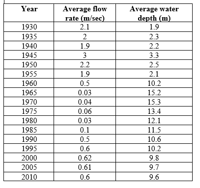 Refer to the table and the figure. Table 1 Figure 2 You are studying a river that has been dammed to form a reservoir. You have compiled data collected on this system over time (Table 1 and Figure 2). -Use the data in Table 1 and Figure 2 to answer the following questions about the effect damning the river will have on the ecosystem: a) How would the extent of mixing change when the system changed from a river ecosystem to a reservoir? b) How would you expect the oxygen levels in the benthic zone of the reservoir to differ from those found at the river bottom when the river was in its natural state? How would you expect decomposition to differ?