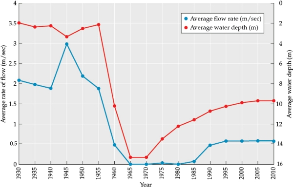 Refer to the table and the figure. Table 1 Figure 2 You are studying a river that has been dammed to form a reservoir. You have compiled data collected on this system over time (Table 1 and Figure 2). -Use the data in Table 1 and Figure 2 to answer the following questions about the effect damning the river will have on the ecosystem: a) How would the extent of mixing change when the system changed from a river ecosystem to a reservoir? b) How would you expect the oxygen levels in the benthic zone of the reservoir to differ from those found at the river bottom when the river was in its natural state? How would you expect decomposition to differ?