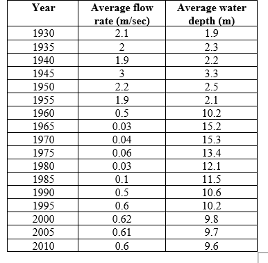 Refer to the table and the figure. Table 1 Figure 2 You are studying a river that has been dammed to form a reservoir. You have compiled data collected on this system over time (Table 1 and Figure 2). -Use the data in Table 1 and Figure 2 to answer the following questions about the effect of changes in water depth on the nutrient status of the reservoir: a) How did the average water depth change between 1970 and 1985? How can you explain this change in water depth? b) How do you think this change in water depth affected the nutrient status of the reservoir?
