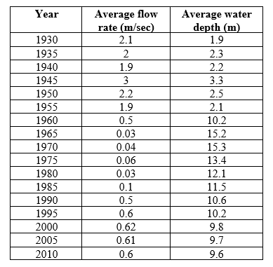 Refer to the table and the figure. Table 1 Figure 2 You are studying a river that has been dammed to form a reservoir. You have compiled data collected on this system over time (Table 1 and Figure 2). - Use the data in Table 1 and Figure 2 to answer the following questions about the effect of changes in water depth on the nutrient status and water clarity of the reservoir compared to the changes observed in Lake Washington: a) Compare the changes in the nutrient status of the reservoir to the changes in nutrient status observed in Lake Washington. How are they similar and how do they differ? b) Based on the changes in water clarity observed in Lake Washington, how would you expect water clarity in the reservoir to change as water depth decreases?