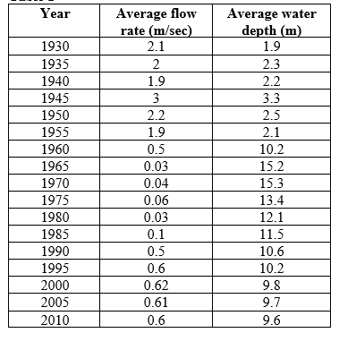 Refer to the table and the figure. Table 1 Figure 2 You are studying a river that has been dammed to form a reservoir. You have compiled data collected on this system over time (Table 1 and Figure 2). -Suppose you are expanding your research to focus on the entire drainage basin in this area, including the reservoir, the former river channel, and the area where the river flows into the ocean. Answer the following questions: a) What is the term that best describes the unit of study your work is focused on? b) What type of ecosystem is likely to occur where the freshwater and marine systems meet? c) How would you expect dam construction to initially impact the area where fresh water and marine systems meet? d) Based on the data in Figure 2 from 1990-2010, what could have been done to counteract the effects of the dam on the estuary?