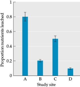 Refer to the figure. Figure 3 Suppose you are now studying soils that vary in the amount of leaching they have undergone. You sample the proportion of nutrients leached from the top soil horizon. Your data are graphed in Figure 3.Answer the following questions: a) Which study site is likely to have soil with low nutrient levels? b) Which study site is likely to have soil with high nutrient levels? c) Which study site likely has the oldest soil? Why? What factors would have to be similar among the sites in order to determine soil age from the data given?