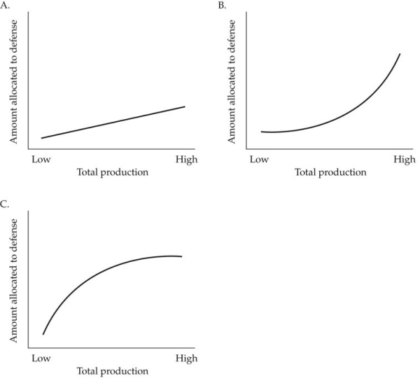 <strong>Refer to the figure. Which figure shows the most likely relationship between the total amount of production and the amount of resources allocated to defense in an ecosystem?</strong> A) Figure A B) Figure B C) Figure C D) Figure A in aquatic ecosystems; Figure B in terrestrial ecosystems