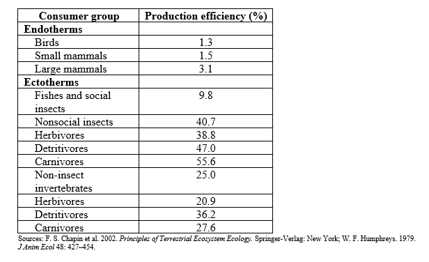 <strong>Refer to the table. Which of the following statements about production efficiencies in consumers is accurate?</strong> A) All ectotherms have a production efficiency above 10%. B) All endotherms have a production efficiency below 5%. C) Some endotherms and some ectotherms have the same production efficiency. D) Ectotherms' range of production efficiency is narrower than endotherms.