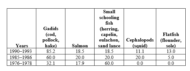 <strong>Refer to the table. By 1993, the Steller sea lion's diet had shifted mainly from _______ in 1976 to _______.</strong> A) small schooling fish; gadids B) flatfish; salmon C) gadids; small schooling fish D) small schooling fish; squid