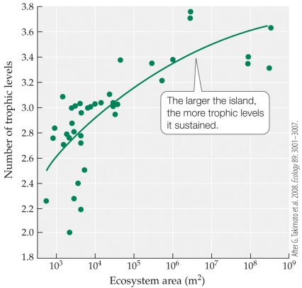 <strong>Refer to the figure. An ecosystem of 10<sup>3.5</sup> m<sup>2</sup> would be expected to have _______ trophic levels.</strong> A) 2.5 B) 2.8 C) 3 D) 3.5