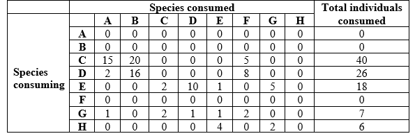 Refer to the table. Table 1 You are studying how energy flows in a food web. The data in Table 1 shows the dietary composition of species in your study area (for species A-H). To read the data table, start at a species in column 1, read to the right across that row to find the number of individuals consumed, then read straight up to determine the species that it consumed. For example, species C consumed 15 individuals of species A. Create a new table (this will be referred to as Table 2) with three columns; species, species consumed, and classification (by diet). Determine which species were consumed by each species. Then, based on this information, classify each species by its diet (e.g., herbivore, etc.). Based purely on the number of species consumed, which species was the most generalist in terms of consumption of other species? How many different species did this generalist consume?
