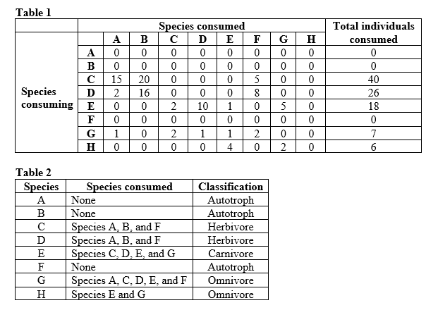 Refer to the tables. You are studying how energy flows in a food web. The data in Table 1 shows the dietary composition of species in your study area (for species A-H). To read the data table, start at a species in column 1, read to the right across that row to find the number of individuals consumed, then read straight up to determine the species that it consumed. For example, species C consumed 15 individuals of species A. What is unusual about the dietary composition of species E? Give a possible reason for this pattern.