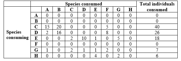 Refer to the table. Table 1 You are studying how energy flows in a food web. The data in Table 1 shows the dietary composition of species in your study area (for species A-H). To read the data table, start at a species in column 1, read to the right across that row to find the number of individuals consumed, then read straight up to determine the species that it consumed. For example, species C consumed 15 individuals of species A. In preparation for constructing a food web for your study area, you need to determine the dietary preferences of your species. For each species, quantify the percent of the total diet comprised by each of the species consumed. Enter your data into a table (this will be referred to as Table 3), and for each species, place an asterisk next to its most preferred prey. Why is this type of analysis helpful to conduct in preparation for constructing a food web diagram? Give two reasons and explain your answers.