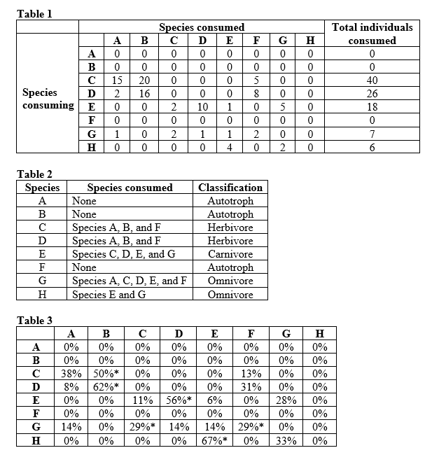 Refer to the tables. Using the data in Tables 1-3, construct a food web for your study area (this will be referred to as Figure 1). Separate trophic levels with horizontal lines and number each trophic level. Indicate the classification for the species in each trophic level (i.e., secondary consumers, etc.). Indicate each species on its appropriate trophic level. Finally, sketch arrows between the species names to indicate which species consume which other species. Arrows should start at the species that was consumed and point to the species that are consumers.
