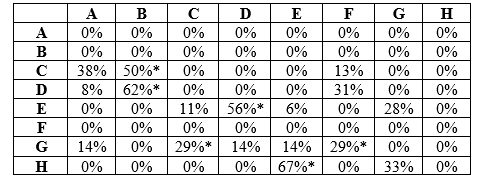 Refer to the table and figure. Table 3 Figure 1 Re-draw the food web from Figure 1 including the most important interactions only, which you identified in Table 3 (this will be referred to as Figure 2). What is one advantage of focusing on the most important interactions? What kind of experimental manipulation would you do to confirm that you have identified the important interactions correctly?
