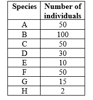 Refer to the table. Table 4 Determine the structure of the energy pyramid for your study area. Use the numbers of individuals of each species in Table 4 (for this question, do not include the omnivorous species). Assume that all individuals of all species have the same biomass. a) Collect the data you would need to construct the energy pyramid from Table 4 and use it to create a new table (this will be referred to as Table 5). The columns should be category, number of individuals, number of half the individuals (negative), and number of half the individuals (positive). Under the category column should be the following rows: primary producers, herbivores, primary carnivores, and secondary carnivores. Fill in the rest of the table. b) Use these data to graph the energy pyramid for your study area (this will be referred to as Figure 3). To aid in creating the graph, once you have determined the total number of individuals in each category, divide the number of individuals by half. One half will be plotted on the left of the graph (as negative) and one half will be plotted on the right of the graph (as positive). Your graph should be centered around a y-axis at 0. Label each step in the energy pyramid with the category name (e.g., herbivores) from the table. c) Based on Figure 3, what type of ecosystem are you studying?