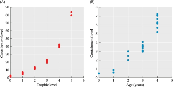 Refer to the figure. Figure 4 You are studying how a contaminant moves through a food web and have collected the data shown in Figure 4. Suppose that for Figure 4B, you only sample individuals from a single trophic level. Based on this scenario, answer the following questions: a) To which trophic level do individuals in Figure 4B belong? Explain your answer. b) Based on both Figure 4A and 4B, do you see any evidence that your sampling of individuals graphed in 4B was biased? Why or why not? c) If a species in this food web must consume a diet of 30% meat, which individuals would it need to hunt to have the lowest possible risk of exposure to the contaminants?