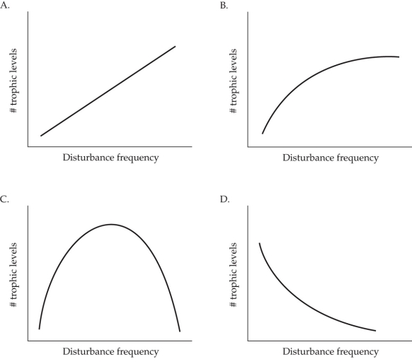 <strong>Refer to the figures. Which figure shows the most likely relationship between the frequency of disturbance and the number of trophic levels in the ecosystem?</strong> A) Figure A B) Figure B C) Figure C D) Figure D