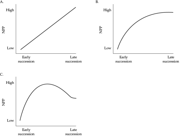 <strong>Refer to the figure. Which figure best represents the changes in NPP during succession in the typical forest ecosystem?</strong> A) Figure A B) Figure B C) Figure C D) Figure A if a tropical forest; Figure B if a temperate forest
