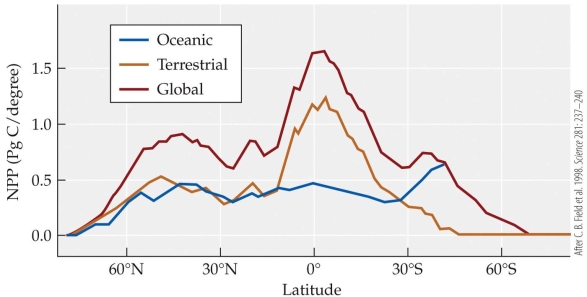 <strong>Refer to the figure. The global pattern of Net Primary Production (NPP) in the figure shows two peaks in the northern hemisphere-one at 45<sup>o</sup>N latitude and one at 0<sup>o </sup>N latitude. These two peaks are primarily due to which climatic factors that control NPP?</strong> A) Oceanic upwelling is highest at the equator and mid-latitudes, and most of the globe is covered by the ocean. B) Mid-latitudes and the equator have the narrowest daily thermal variation, reducing temperature constraints on photosynthesis. C) The primary forests of the world are found at 45<sup>o</sup>N latitude and oat 0<sup>o </sup>N latitude. D) The wettest terrestrial ecosystems globally are found at 45<sup>o</sup>N latitude and one at 0<sup>o </sup>N latitude due to global circulation patterns.
