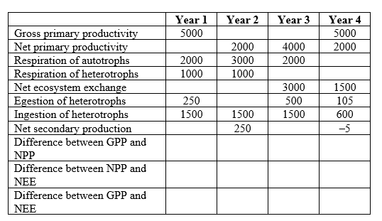 Refer to the table. Table 1 You are studying the movement of energy through an ecosystem. You collect data on energy use at the same site across four years, measured in g/m<sup>2</sup>/year. Assume that the site is sampled at the same location on the same date each year. Based on the data you collected (Table 1), create a completed table (this will be referred to as Table 2) with values in all of the cells.
