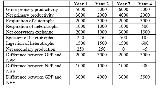 Refer to the table. Table 2 You are studying the movement of energy through an ecosystem. You collect data on energy use at the same site across four years, measured in g/m<sup>2</sup>/year. Assume that the site is sampled at the same location on the same date each year. Use the data in Table 2 to graph GPP, NPP, and NEE as a line graph (this will be referred to as Figure 1). The x-axis should be years 1-4 and the y-axis should be productivity in g/m<sup>2</sup>/year from 0-7,000.