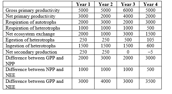 Refer to the table and the figure. Table 2 Figure 1 You are studying the movement of energy through an ecosystem. -You collect data on energy use at the same site across four years, measured in g/m<sup>2</sup>/year. Assume that the site is sampled at the same location on the same date each year. How did energy production and/or use change when comparing year 1 and year 2? What effect did these changes have on the relationship between GPP, NPP, and NEE?