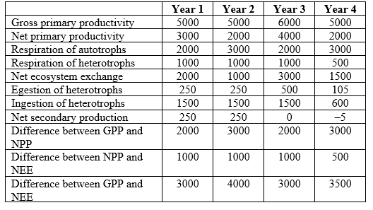 Refer to the table and the figure. Table 2 Figure 1 - You are studying the movement of energy through an ecosystem. You collect data on energy use at the same site across four years, measured in g/m<sup>2</sup>/year. Assume that the site is sampled at the same location on the same date each year. How did energy production and/or use change when comparing year 1 and year 3? What effect did these changes have on the relationship between GPP, NPP, and NEE?