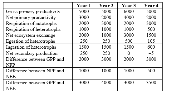 Refer to the table and the figure. Table 2 Figure 1 -You are studying the movement of energy through an ecosystem. You collect data on energy use at the same site across four years, measured in g/m<sup>2</sup>/year. Assume that the site is sampled at the same location on the same date each year. Compare net secondary production in year 3 with year 2. How did net secondary production change? What might have driven this change?