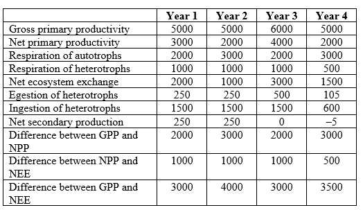 Refer to the table and the figure. Table 2 Figure 1 -You are studying the movement of energy through an ecosystem. You collect data on energy use at the same site across four years, measured in g/m<sup>2</sup>/year. Assume that the site is sampled at the same location on the same date each year. What is the average NPP at your study area across all four study years? Compared to levels of NPP observed in different areas on Earth, how does your data differ? Where was your study area most likely located?