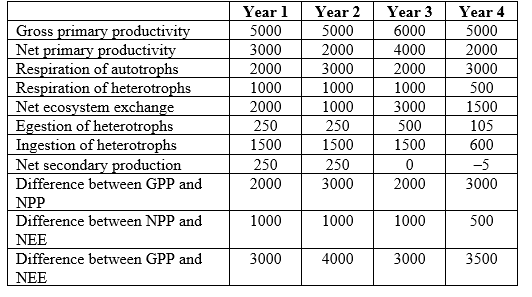 Refer to the table and the figure. Table 2 Figure 1 -You are studying the movement of energy through an ecosystem. You collect data on energy use at the same site across four years, measured in g/m<sup>2</sup>/year. Assume that the site is sampled at the same location on the same date each year. Assume your study area is indeed located in a tropical forest. How would you expect climate change that causes an increase in average annual temperatures to affect GPP, NPP, and NEE? How would you expect the experimental addition of fertilizer to affect the study area?