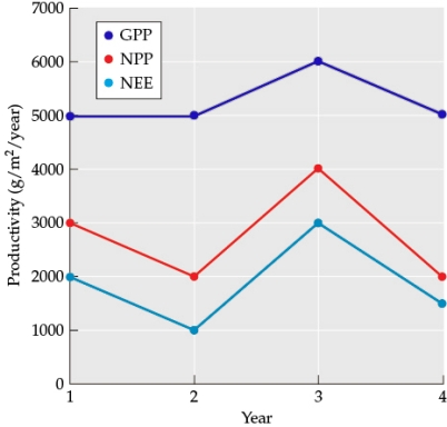 Refer to the table and the figure. Table 2 Figure 1 -You are studying the movement of energy through an ecosystem. You collect data on energy use at the same site across four years, measured in g/m<sup>2</sup>/year. Assume that the site is sampled at the same location on the same date each year. Assume your study area is indeed located in a tropical forest. How would you expect climate change that causes an increase in average annual temperatures to affect GPP, NPP, and NEE? How would you expect the experimental addition of fertilizer to affect the study area?