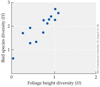 <strong>Refer to the figure. Robert and John MacArthur found that in both tropical and temperate habitat, bird species diversity _______ as plant diversity increased and _______ as foliage height diversity increased.</strong> A) significantly increased; significantly increased B) significantly increased; showed no statistically significant change C) showed no statistically significant change; significantly decreased D) showed no statistically significant change; significantly increased