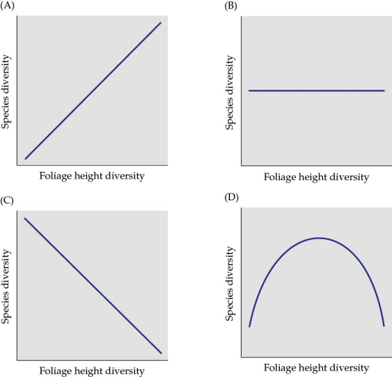 <strong>Refer to the figure. The figure is based on the studies by Robert and John MacArthur. Which figure best describes the relationship between foliage height diversity and species diversity?</strong> A) Figure A B) Figure B C) Figure C D) Figure D