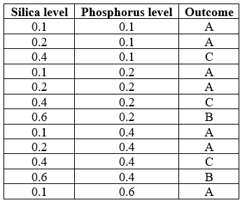 <strong>Refer to the table. A research team is examining competitive outcomes between two species of diatoms, A and B. The team has manipulated levels of silica and phosphorus and examined whether species A won the competition, species B won the competition, or whether there was co-existence between the two species (C). The results are shown in the table. From these results the team concluded that</strong> A) species A always outcompeted species B at high phosphorus levels. B) species A always outcompeted species B at low phosphorus levels. C) species A always outcompeted species B at low silica levels. D) species A always outcompeted species B when the ratio of silica to phosphorus was high.