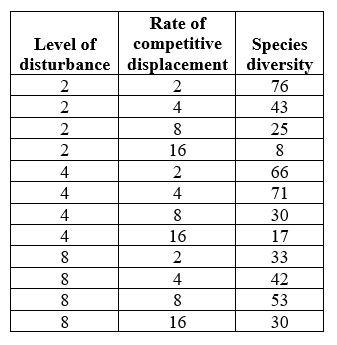 <strong>Refer to the table. The table shows hypothetical data for a community of fungi. These data show that the community best fits the _______ model. Based on this, one would predict that the diversity of the community with a disturbance of 16 and a competitive displacement of 16 would have a diversity of _______.</strong> A) competitive displacement; less than 30 B) competitive displacement; between 30 and 53 C) dynamic equilibrium; less than 30 D) dynamic equilibrium; between 30 and 53