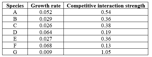 <strong>Refer to the table. The table shows the population growth rate (per day) and competitive interaction strengths of seven species of algae. Which assemblage of species would most likely fit the assumptions of the lottery model?</strong> A) A, B, and G B) A, C, and F C) B, C, and E D) C, D, and F
