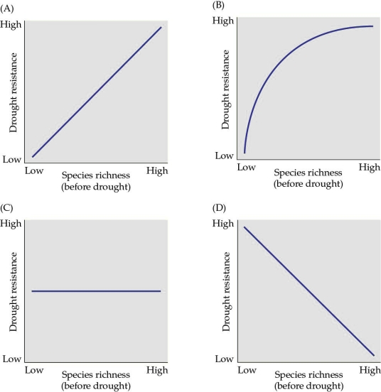 <strong>Refer to the figure. Which figure best describes the relationship between plant species richness and plant cover observed by Tilman in his grassland study?</strong> A) Figure A B) Figure B C) Figure C D) Figure D