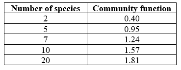 <strong>Refer to the table. The table shows the results of experiments in which biologists manipulated the number of plant species in several fields in order to examine their effects on community function. Subsequent work found that each species had relatively similar effects on community function. These results are most consistent with the _______ hypothesis.</strong> A) complementarity B) redundancy C) idiosyncratic D) lottery