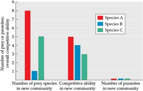Refer to the figures. Figure 1 Figure 2 You are evaluating three snail species to determine their overall threat as invasive species to an area. You bring several individuals of each species into your lab to test their tolerance of a range of abiotic and biotic factors. Figure 1 shows how the three snail species respond to differences in average temperature and Figure 2 shows the number of prey and parasite species for each of the species in the new areas, along with how competitive each potential invasive species will be in the new community (higher numbers indicate that the species will be a more successful competitor). -Assume that the average summer temperature in the new area is 26°C. Based solely on species-level tolerances of abiotic factors (Figure 1), which snail species poses the least threat as an invasive species, and why? How would you classify this species in terms of the range of abiotic conditions it tolerates as compared to the other species?