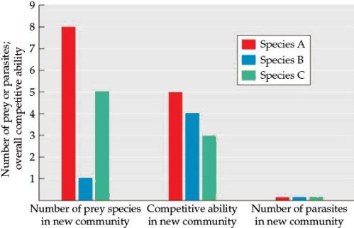 Refer to the figures. Figure 1 Figure 2 You are evaluating three snail species to determine their overall threat as invasive species to an area. You bring several individuals of each species into your lab to test their tolerance of a range of abiotic and biotic factors. Figure 1 shows how the three snail species respond to differences in average temperature and Figure 2 shows the number of prey and parasite species for each of the species in the new areas, along with how competitive each potential invasive species will be in the new community (higher numbers indicate that the species will be a more successful competitor). -Consider Species B and C and assume that both have successfully invaded a new community. If the native species are similar to the invasive species in their resource use, what type of resource spectrum would you expect for each community that integrates these species? Provide the resource spectrum expected for each of the invaded communities, and justify your predictions.