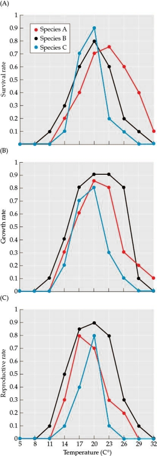 Refer to the figures. Figure 1 Figure 2 Figure 3 You are evaluating three snail species to determine their overall threat as invasive species to an area. You bring several individuals of each species into your lab to test their tolerance of a range of abiotic and biotic factors. Figure 1 shows how the three snail species respond to differences in average temperature and Figure 2 shows the number of prey and parasite species for each of the species in the new areas, along with how competitive each potential invasive species will be in the new community (higher numbers indicate that the species will be a more successful competitor). -Suppose a fourth snail species (Species D) has successfully invaded six different communities. The average summer temperatures for species D's native area and the six areas it invaded are shown in Figure 3 (columns indicate average temperatures; error bars indicate the total range of temperatures). What insight do these data provide into the biology of Species D? Compare Species D's ability to tolerate the conditions in these new areas and successfully invade the communities to the case of the Caulerpa seaweed that invaded the Mediterranean. Which factors explain how Species D was able to colonize these new areas, and how similar is this to the case of Caulerpa? Justify your answer.