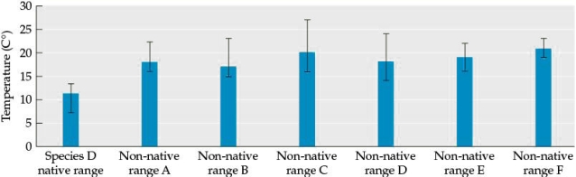 Refer to the figures. Figure 1 Figure 2 Figure 3 You are evaluating three snail species to determine their overall threat as invasive species to an area. You bring several individuals of each species into your lab to test their tolerance of a range of abiotic and biotic factors. Figure 1 shows how the three snail species respond to differences in average temperature and Figure 2 shows the number of prey and parasite species for each of the species in the new areas, along with how competitive each potential invasive species will be in the new community (higher numbers indicate that the species will be a more successful competitor). -Suppose a fourth snail species (Species D) has successfully invaded six different communities. The average summer temperatures for species D's native area and the six areas it invaded are shown in Figure 3 (columns indicate average temperatures; error bars indicate the total range of temperatures). What insight do these data provide into the biology of Species D? Compare Species D's ability to tolerate the conditions in these new areas and successfully invade the communities to the case of the Caulerpa seaweed that invaded the Mediterranean. Which factors explain how Species D was able to colonize these new areas, and how similar is this to the case of Caulerpa? Justify your answer.
