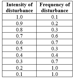 Refer to the table. Table 1 You are studying a new area to determine how disturbances affect species diversity. You collect data on the intensity and frequency of disturbances in your study area, as shown in Table 1. Use the data in the table to answer the following questions: a) Graph the relationship between intensity of disturbance and frequency of disturbance as a scatter plot (this will be referred to as Figure 4). b) Which type of disturbance occurs more frequently? Which type of disturbance is more unusual? Which type of disturbance occurs at moderate frequencies? c) Based on your answer to (a) and your knowledge of Joseph Connell's disturbance hypothesis (as described in the textbook), under which condition would you expect species diversity to be highest? State the name of this hypothesis, describe your prediction, and circle this area on the scatter plot you created to answer (a) (this will be referred to as Figure 5). d) What additional data would you require and what modifications would you make to properly examine how your study system fits the predictions of the dynamic equilibrium model?