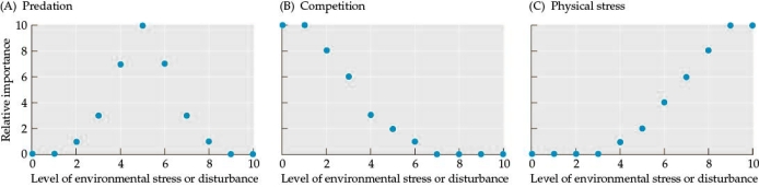 Refer to the figure. Figure 6 You are studying a new area to determine how disturbances affect species diversity. You study the impact of several different types of stress or disturbance on species diversity (predation, competition, and physical stress) in a community in your study area. You collect data on the relative importance of each type of stress/disturbance. The data are shown in Figure 6. Sketch a line connecting the points in the scatter plots to indicate the relationship between stress/disturbance and the relative importance of each factor in Figures A-C. Determine how your data differ from predictions of the Menge-Sutherland Model. Which factor(s) differ from predictions? On the figures, indicate a factor that differs with a curve that represents the actual prediction from the model (this will be referred to as Figure 7).