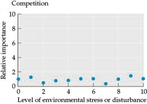 Refer to the figure. Figure 8 You are studying a new area to determine how disturbances affect species diversity. You are now investigating the impact of species richness on community function.Answer the following questions: a) Create two graphs (this will be referred to as Figure 9) showing the predicted relationship between species richness and community function for (A) the complementary hypothesis, and (B) the redundancy hypothesis. Label your x- and y-axes. b) At which point, if any, could species richness decline without impacting community function? Circle this area on your graphs (this will be referred to as Figure 10). c) How would the predicted relationship change if species differed in their overall effect on community function? How might the removal of species affect community function in ways not predicted by your graph (Figure 9)?