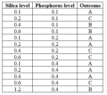 <strong>Refer to the table. Similar to Tilman's studies of coexistence using diatoms, a research team is now examining competitive outcomes between two species of bacteria, A and B, which vary in how they use silica and phosphorus. The team manipulated both silica and phosphorus and examined whether bacteria A or bacteria B won the competition, or whether there was co-existence between the two species (denoted as outcome C). The results are shown in the table. From these results, the team concludes that</strong> A) A only outcompeted B at high phosphorus levels. B) A always outcompeted B when silica and phosphorus levels were equal. C) A always outcompeted B at low silica levels. D) A always outcompeted B at low phosphorus levels.