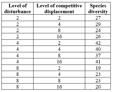 <strong>Refer to the table. The table shows hypothetical data for a community of fungi. These data show that the community best fits the _______ model. Based on this, one would predict that the diversity of the community with a disturbance of 16 and a competitive displacement of 16 would have a diversity of _______.</strong> A) intermediate disturbance; less than 20 B) intermediate disturbance; between 20 and 35 C) dynamic equilibrium; less than 20 D) dynamic equilibrium; between 20 and 35